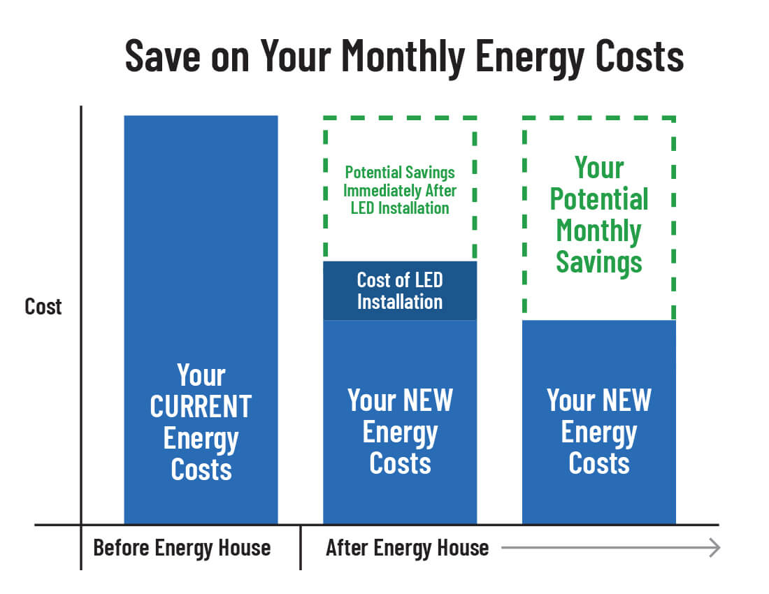 How to reduce your energy bill: LED Light installation & Energy Audit (WI)
